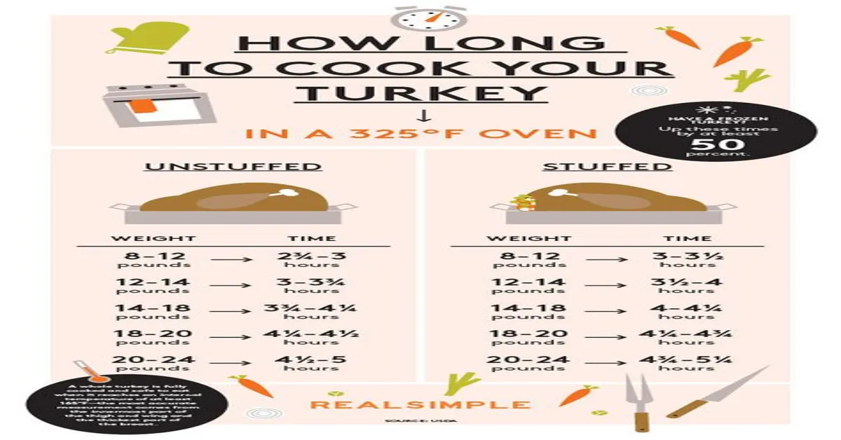 cooking time for turkey by weight