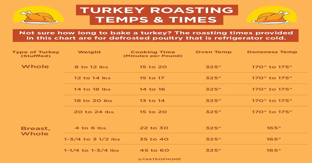 cooking time for turkey per lb